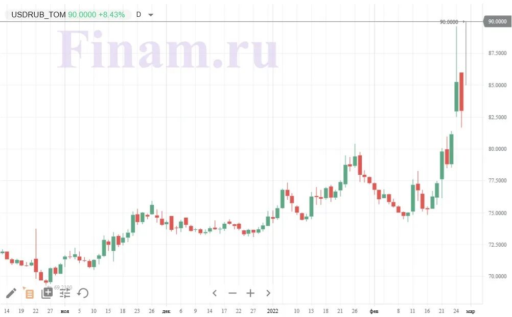 Торги доллар рубль в реальном времени сегодня. Доллары в рубли. Торги доллар. Доллар к рублю. Евро к рублю.