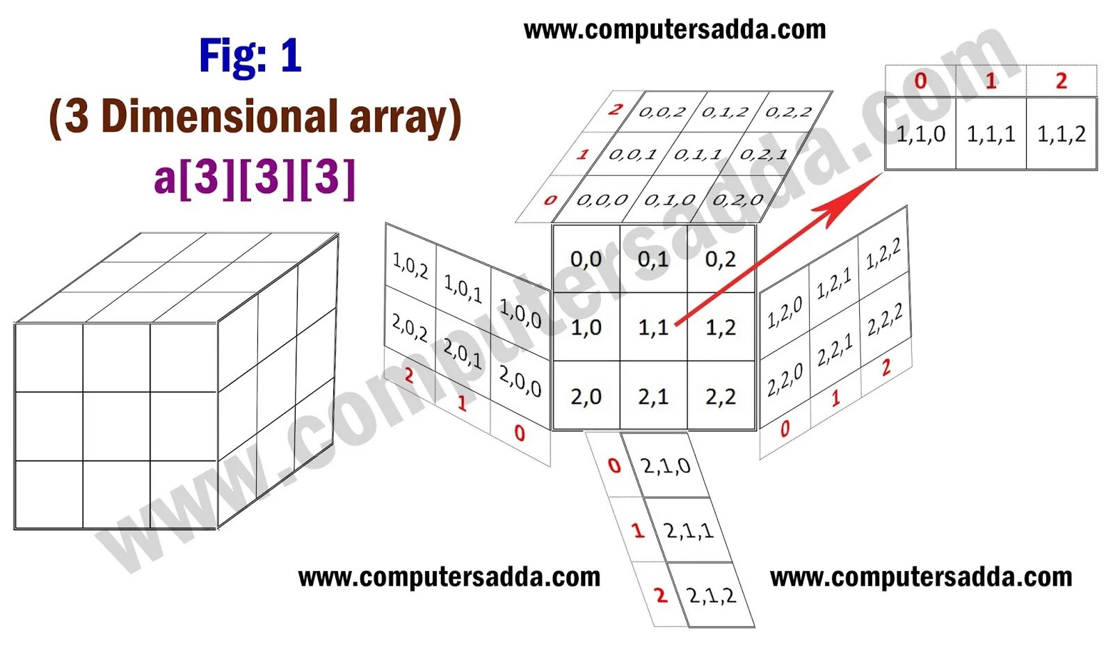 Dimensional array. One-dimensional array. 3 Dimension array c. Two dimensional array. 3 Dimensional Matrix array.