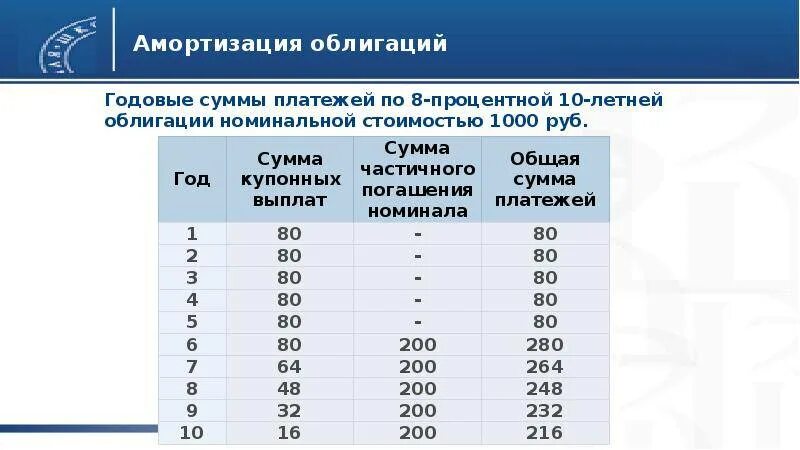 Что отличает структурную облигацию от офз. Амортизационные облигации. Амортизация облигаций. Амортизируемые облигации. Амортизированные облигации это.