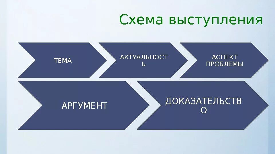 Схема выступления. Схема выступления на дебатах. Правильная схема выступления.