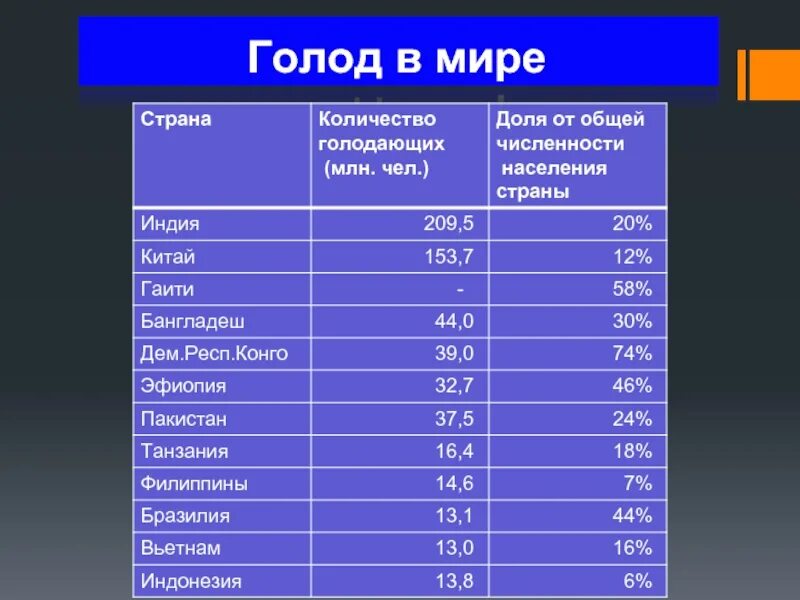 Сколько погибло от голода. Статистика голодающих в мире. Численность голодающих в мире. Голодающие страны список.