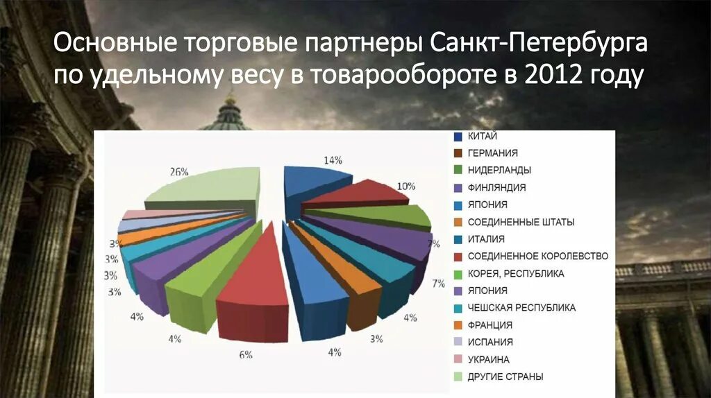 Санкт петербург внешние связи. Удельный вес товарооборота. Основные торговые партнеры Великобритании. Основные торговые партнеры Китая. Внешние связи Санкт Петербурга.