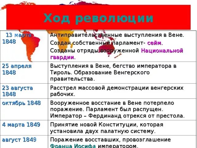 Революции 1848 таблица. Революция 1848 года в Италии таблица. Ход событий революции 1848 года в Италии. Революция в Италии 1848-1849 таблица. Основные события революции 1848 года в Италии.