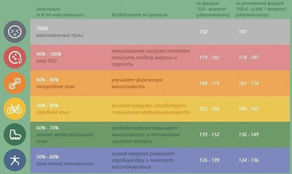 Пульс таблица анаэробный. Аэробная и анаэробная зона пульса. Пульс при аэробной нагрузке. Зона пульса МПК. Максимально допустимый пульс