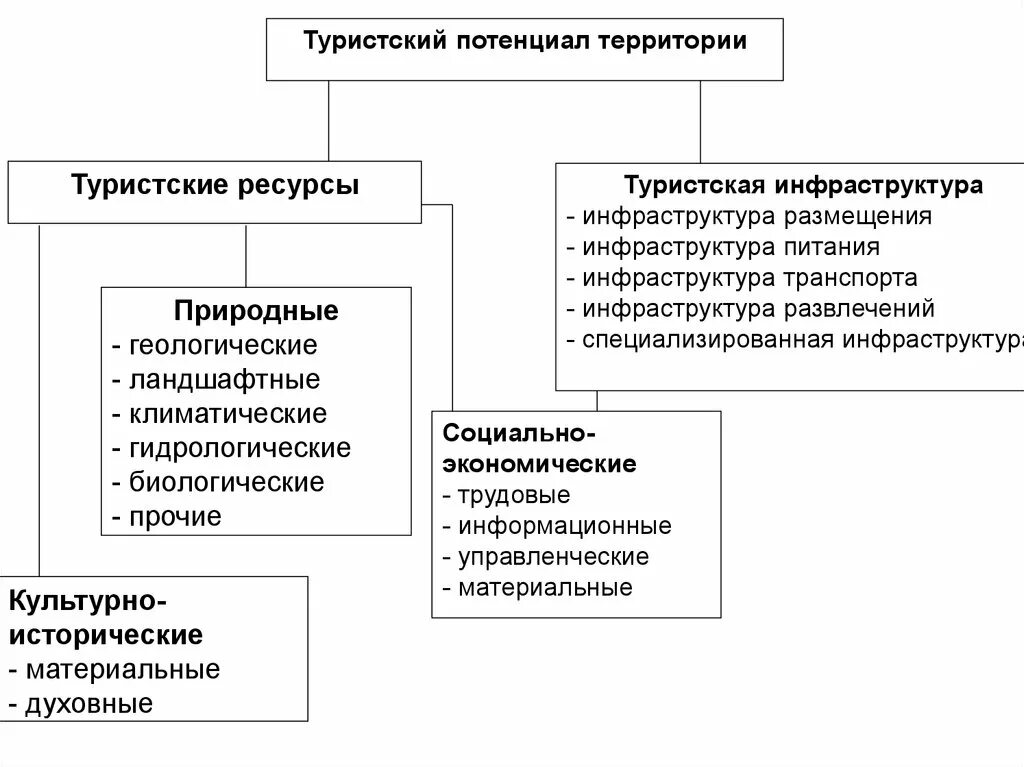 Рекреационные структуры. Структура туристских ресурсов. Классификация природных туристских ресурсов. Туристско-рекреационные ресурсы. Классификация туристско-рекреационных ресурсов.