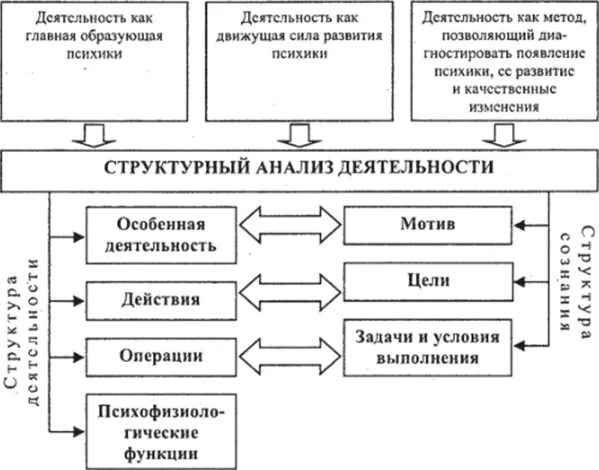 Структура деятельности по Леонтьеву схема. Схемы структуру деятельности по а.н. Леонтьеву.. Деятельность, структура деятельности (по а.н. Леонтьеву).. Психологическая структура деятельности по а.н Леонтьеву. Охарактеризуйте структура деятельности