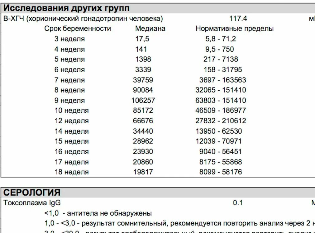 Исследование хорионического гонадотропина. Нормальные показатели результатов ХГЧ. ХГЧ показатели при беременности таблица. Показатели анализа ХГЧ при беременности. ХГЧ ММЕ/мл нормы.