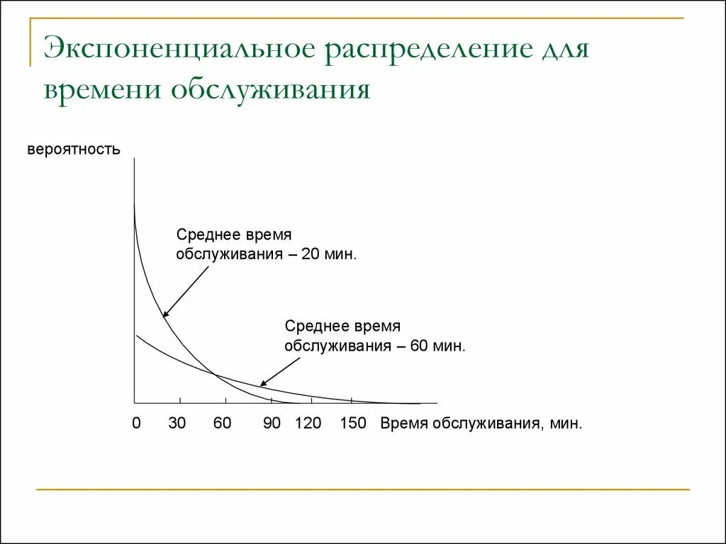 Экспоненциальные случайные величины. Экспоненциальное распределение времени. Параметры экспоненциального распределения. Экспоненциальное обслуживание. Экспоненциальный закон распределения времени.