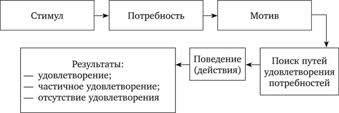 Мотивы стимулы потребности. Потребность мотив стимул. Понятие мотива и мотивации. Потребности и мотивация схема. Схема мотивационного процесса.