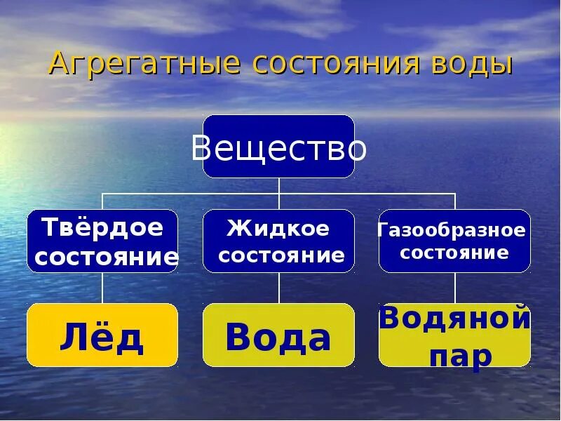 Вода имеет агрегатное состояние. Агрегатные состояния воды. Агрегадное состояние соды. Аритатное состояние воды. Вода в разных состояниях.