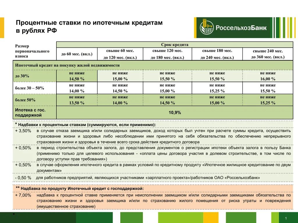 Кредит участникам сво какой процент. Процент страховки по ипотеке. Процент кредитования в Россельхозбанке. Проценты по кредитной карте. Страховка в Россельхозбанке.