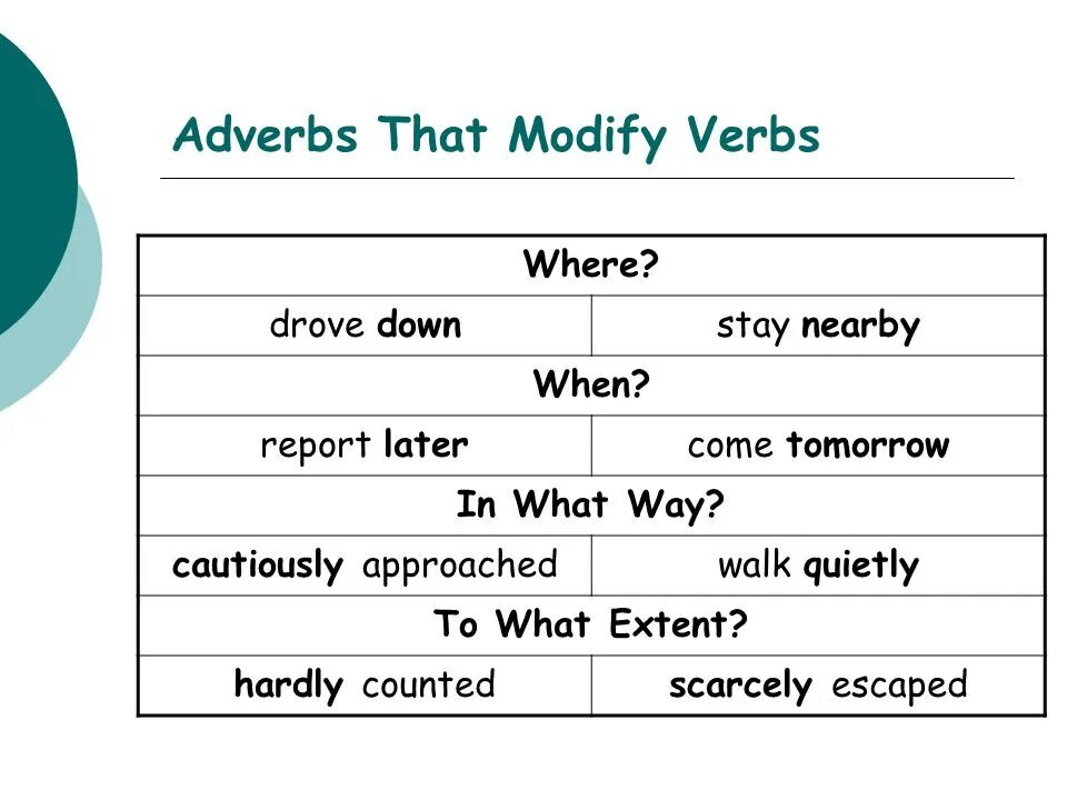 Adjectives and adverbs. Adverbs упражнения. Adverb or adjective упражнения. Verb adverb. Adverbs task