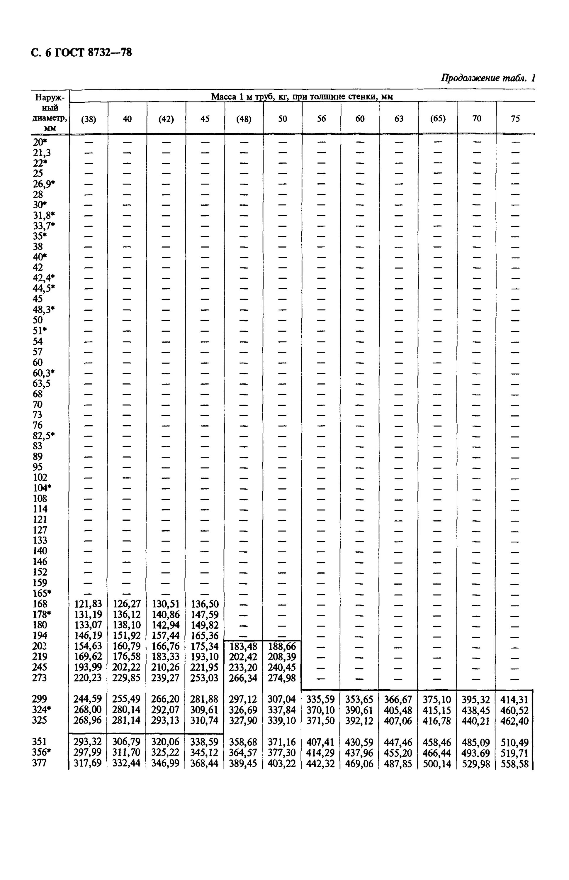 ГОСТ 8732-78/ГОСТ 8731-74. Труба стальная бесшовная ГОСТ 8731-74 таблица. Сортамент труб бесшовных горячедеформированных. Труба бесшовная горячедеформированная ГОСТ. Гост 8732 статус