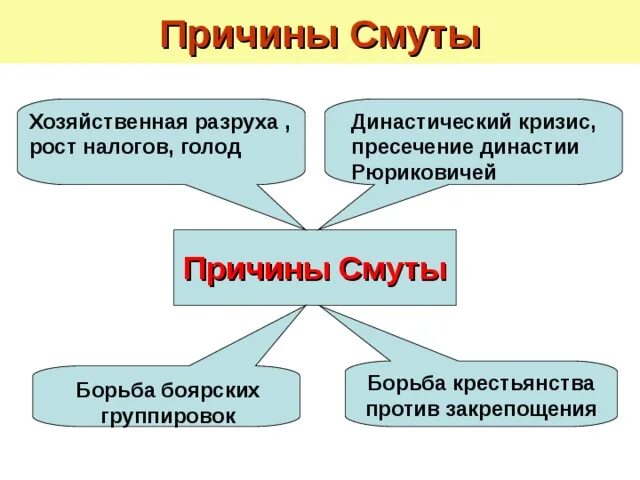 Причины смуты династический кризис. Династический кризис и причины смутного времени. Причины смуты. Причины смуты династический кризис хозяйственный кризис. Династические причины смутного времени.