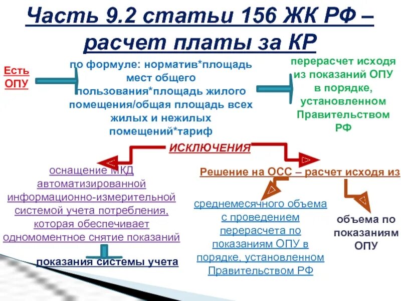 Ст 156 ЖК РФ. П9.2 ст 156 ЖК РФ. Статья 156 жилищного кодекса. Ч 9 2 ст 156 ЖК РФ С комментариями. Статья 3 жк