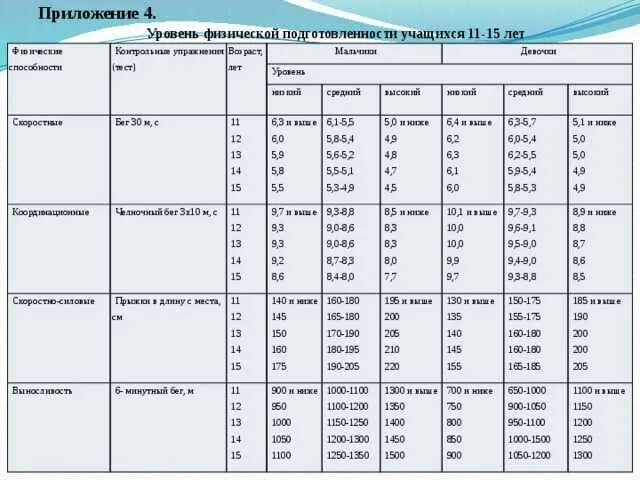 Нормативы челночного бега для школьников таблица. Оценка показателей физического развития таблиц. Показатели нормативы физического развития детей 3 класс таблица. Нормы показателей физической подготовки. Протокол относится к группе