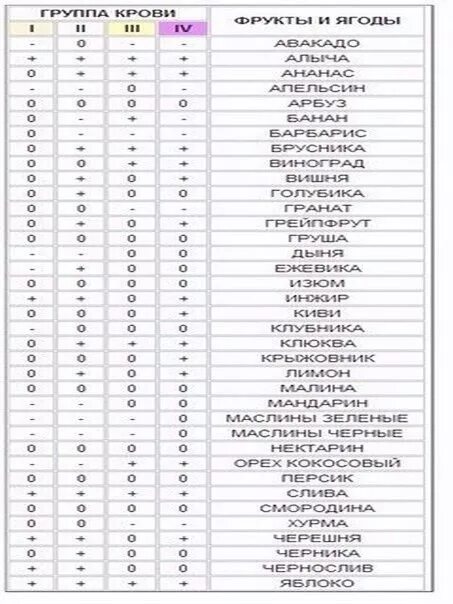 Диета по группе крови 4 таблица продуктов для женщин. Продукты для 1 группы крови положительная для похудения таблица. Диета по группе крови 3 положительная для похудения. Питание по группе крови вторая положительная. Продукты для 2 положительной группы