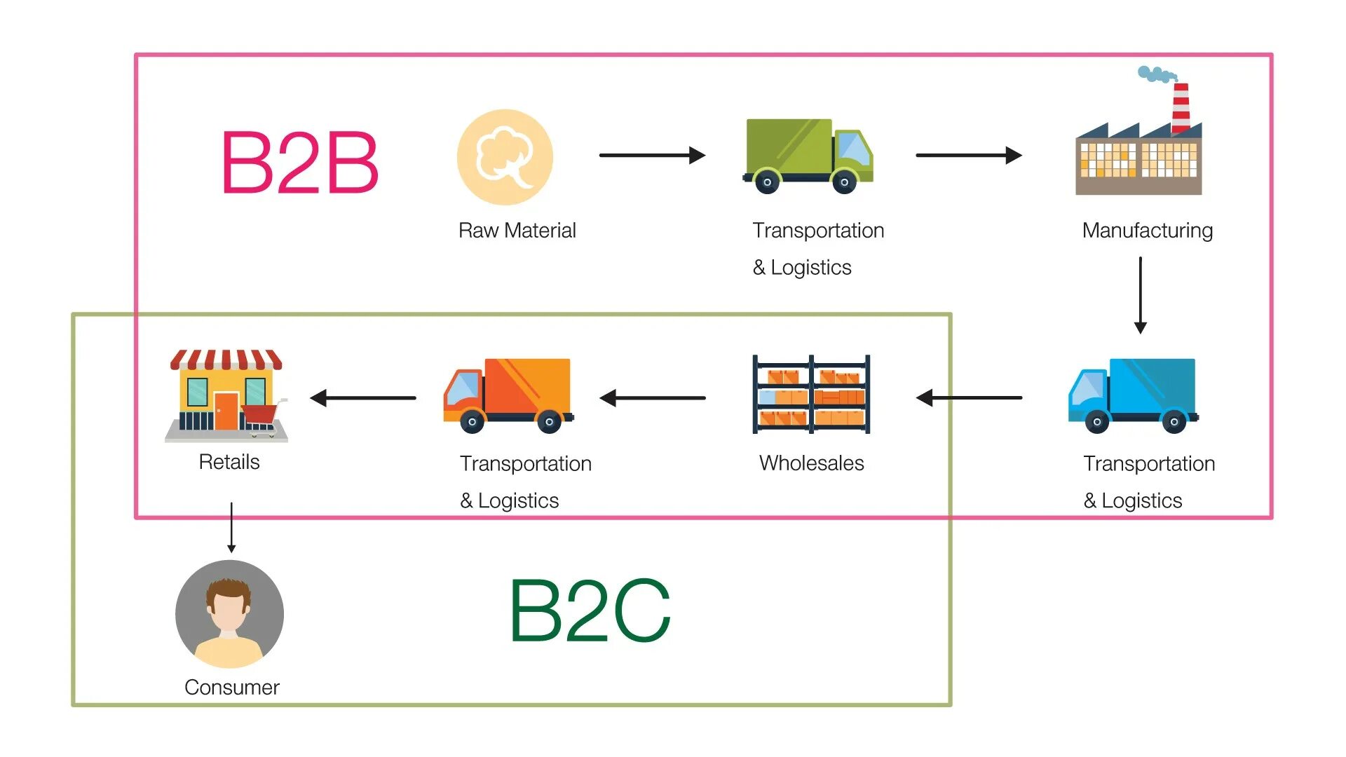 Социальная сеть b2b. B2b продажи схема процесса. b2b b2c схема. b2c электронная коммерция. бизнес модель b2b.