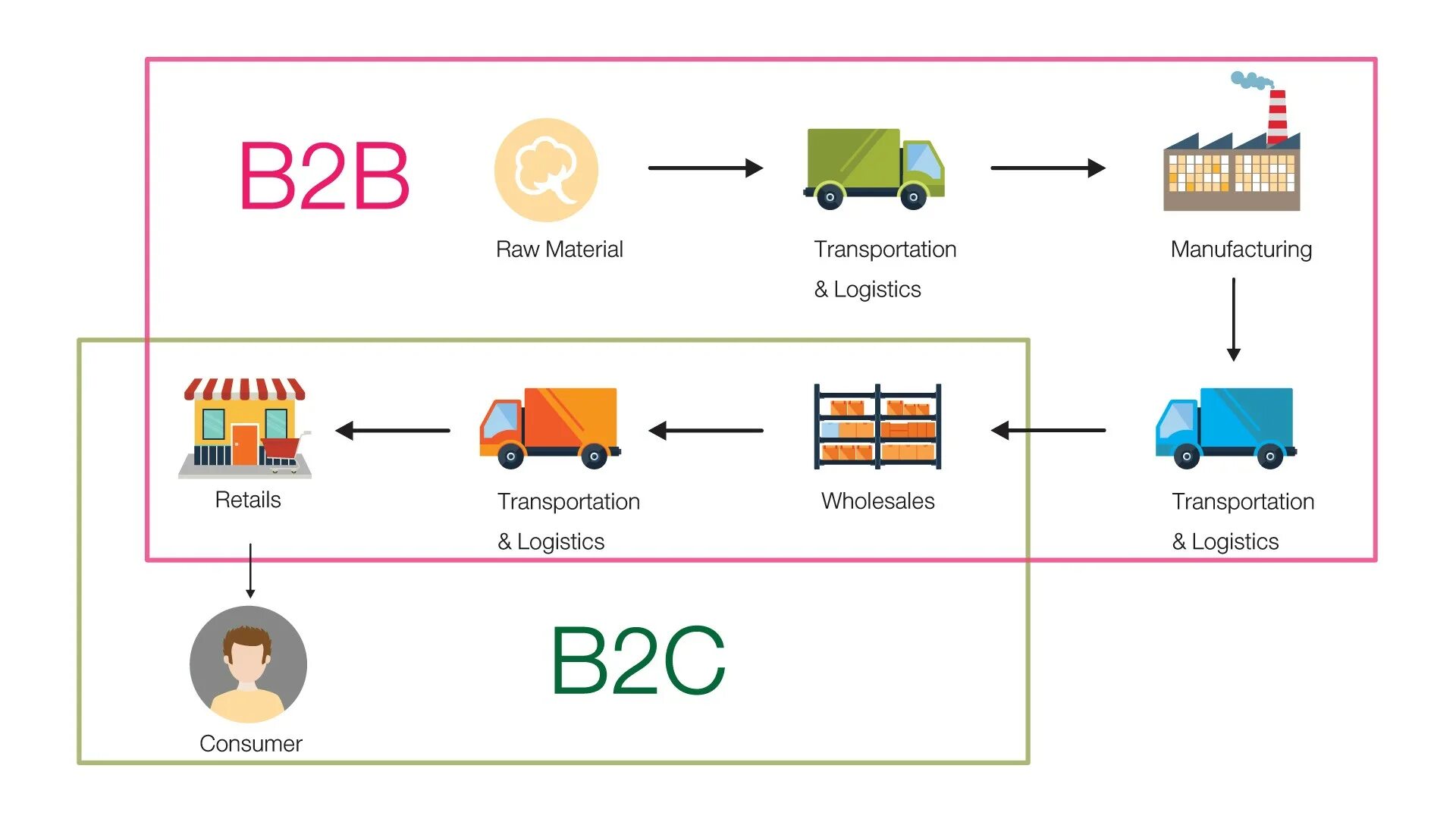 B2b продажи схема процесса. B2c электронная коммерция. B2b система. Схема работы b2b.