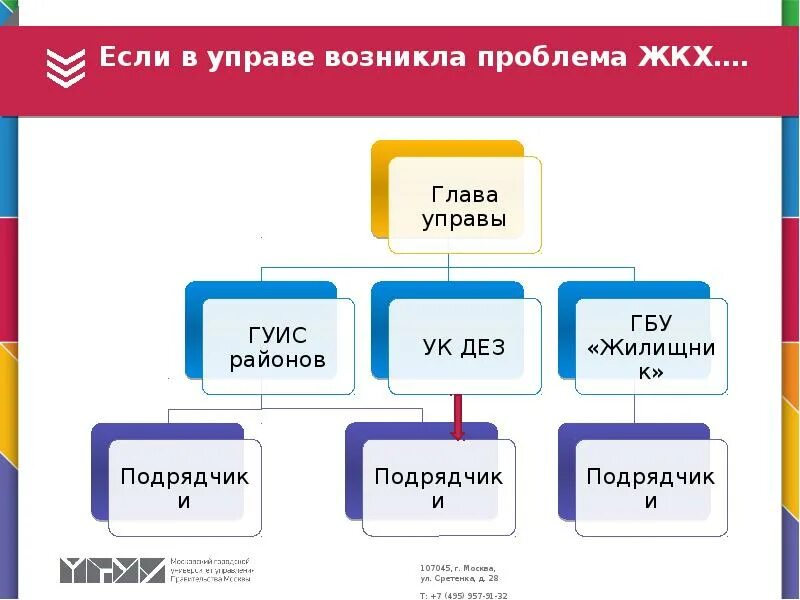 Система управления на примере управы города. Колько отделений управы городской. Кому подчиняется глава управы в Москве.