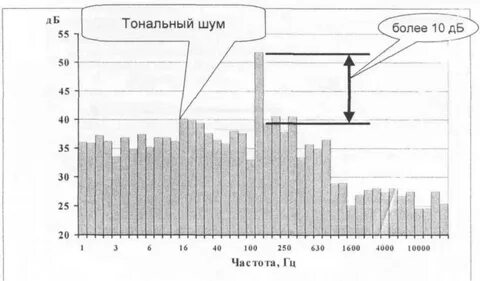 Шума тону