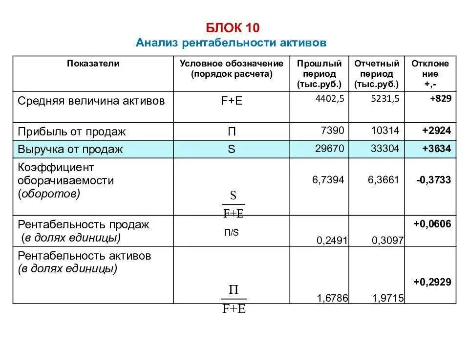 Прибыль отчетного года актив. Анализ активов показателей рентабельности таблица. Показатели рентабельности предприятия таблица с формулами. 9. Экономическая рентабельность рассчитывается по формуле. Показатели рентабельности продаж таблица.