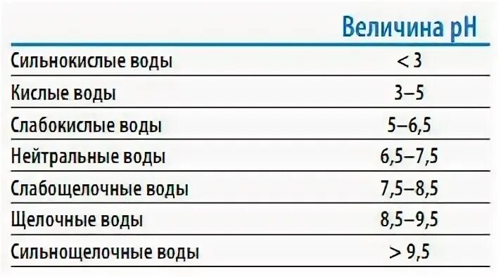 Водородный показатель норма. Кислотность воды PH для питья. Кислотность воды для питья PH норма. PH воды питьевой норма. Показатель PH воды норма.