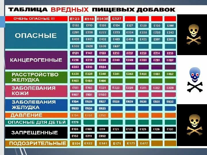 Добавки е в продуктах питания таблица Épinglé par Khrystya Poleva sur Cooking Additifs alimentaires, Blog santé, Santé