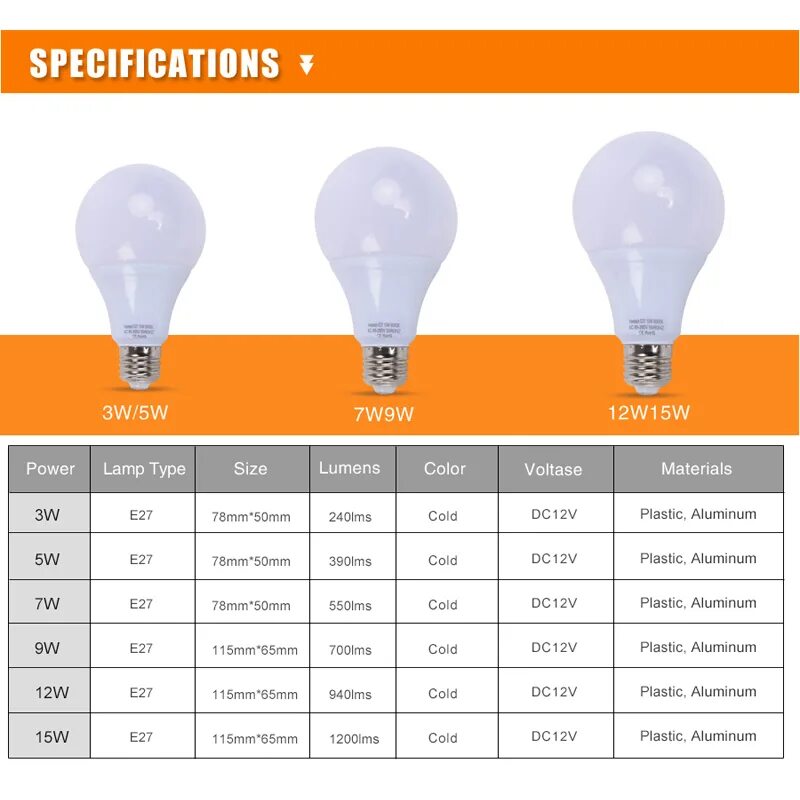 Сколько ватт бывают. 5 Вт светодиодной лампы эквивалент в лампах. W12w лампа светодиодная. Лампа led e27 7w 36v световой поток. 9 Ватт светодиодная лампа соответствует.