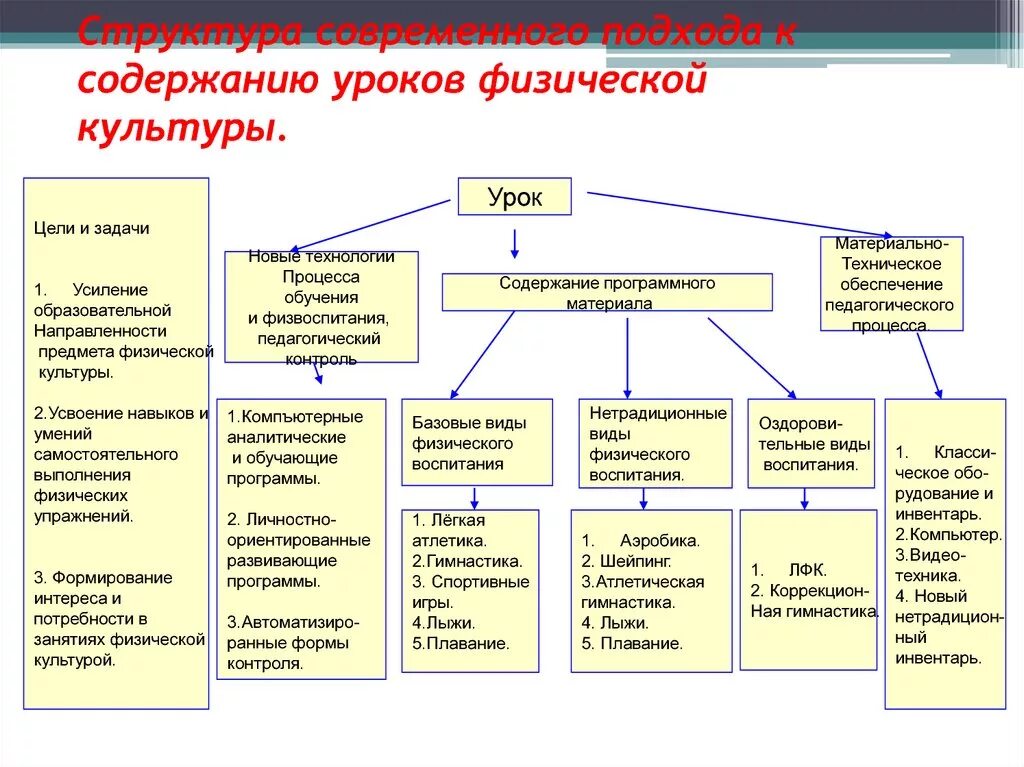 Методы организации рф. Структура учебного занятия по физической культуре. Формы Уков по физической культуре. Структура урока физической культуры. Схем методы организации на занятии физической культурой.