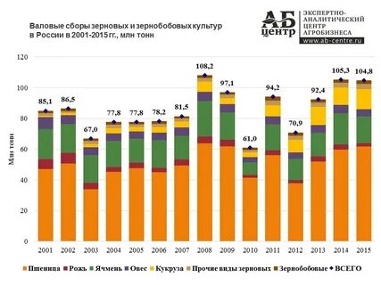 Проанализируй диаграмму основные зерновые культуры