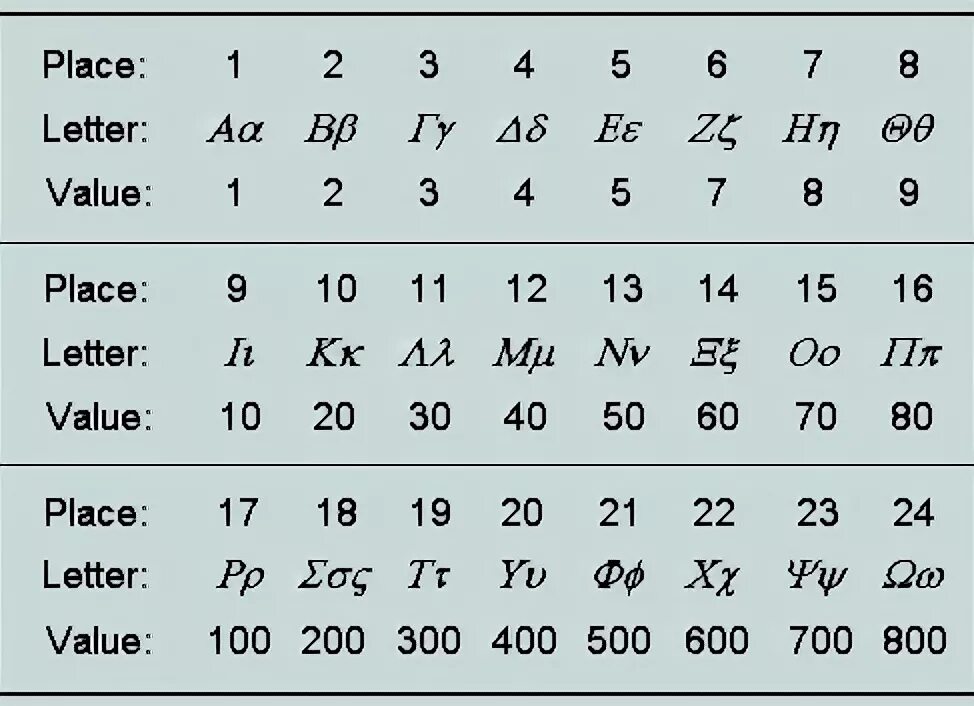 Letter values. Гематрия на арамейском. Греческая гематрия. Letter values. Scrabble буквы русские.
