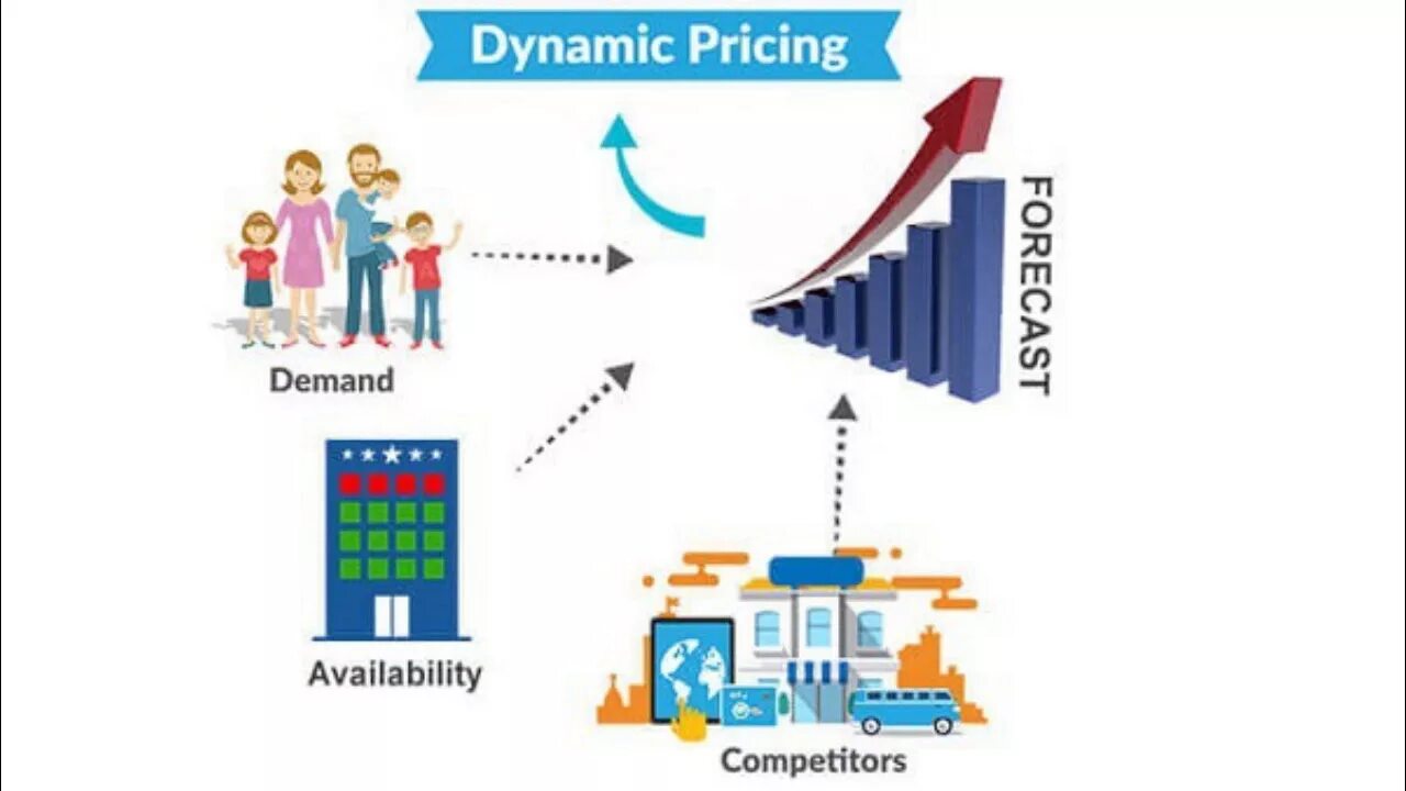 What is pricing. Dynamic pricing. динамическое ценообразование. модель динамического ценообразования. динамическое ценообразование картинки.