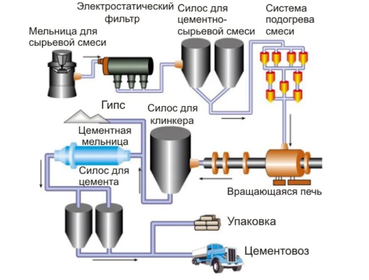 Технология производства цемента схема. Технологическая схема производства цемента сухим способом. Схема процесса производства цемента. Цементный завод схема производства. Технологические материалы в производстве