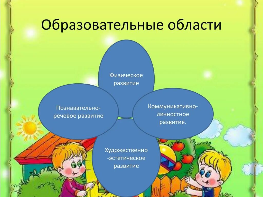 Образовательные области в ДОУ. Название образовательной области. Пять образовательных областей. Образовательные области развития в ДОУ. Пример образовательных областей