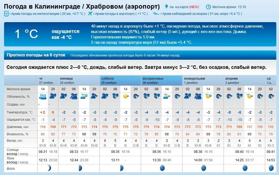 Погода в Калининграде. Калининград климат. Климат Калининграда ветер. Тип климата в Калининграде.