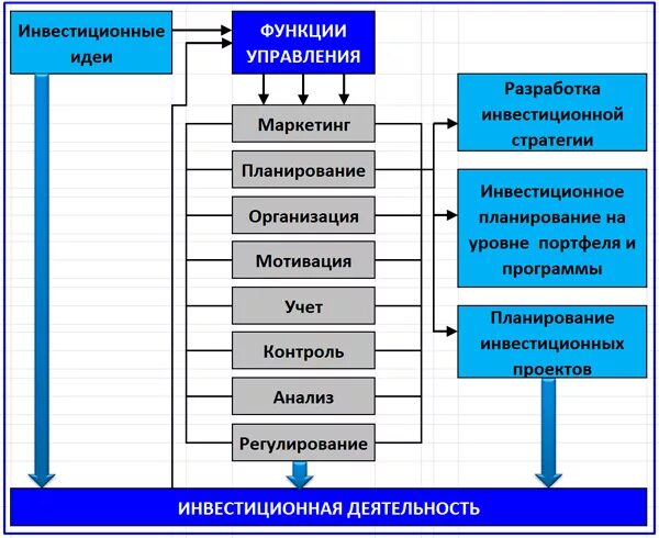 Инвестиционный менеджмент: функции, механизм и система