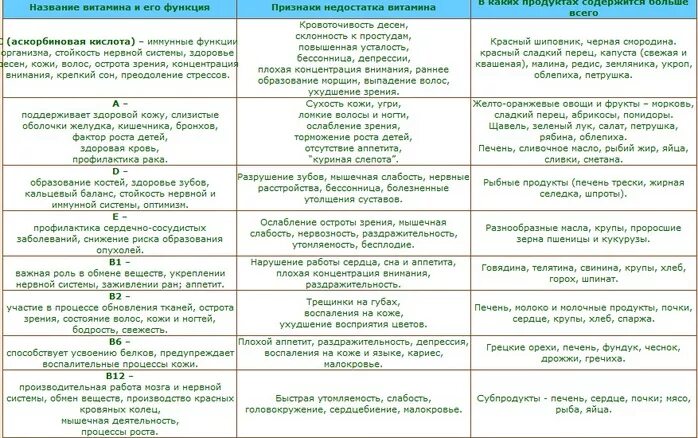 Роль в организме витамина таблица витаминов. Витамины недостаток и избыток таблица. Таблица витамины 8 класс биология. Таблица витамины название витамина где содержится. Таблица витаминов в организме человека