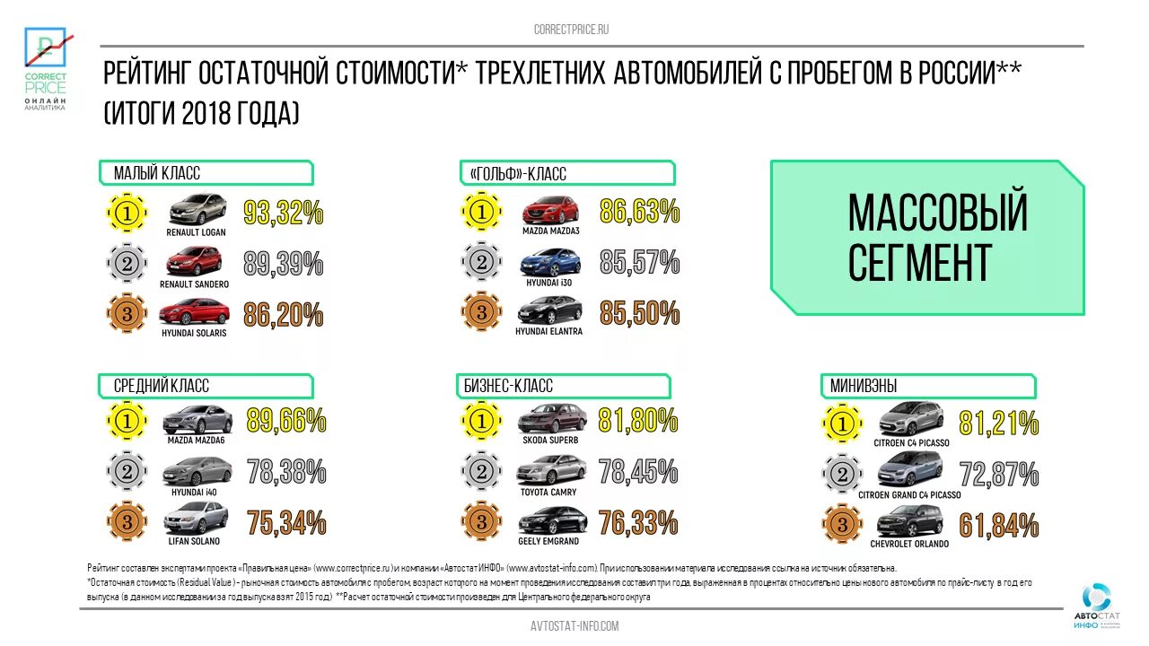 Сколько теряет машина. Остаточная стоимость автомобиля. Рейтинг остаточной стоимости автомобилей. Лидеры по остаточной стоимости. Остаточная стоимость транспортного средства.