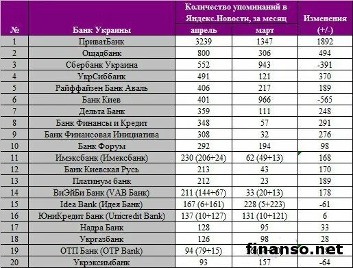 Банки Украины список. Украинские банки список. Украинские банки в России список. Какие украинские банки в России работают. Банки украины сайт