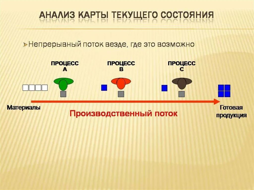 Производственный поток. Анализ карт. Анализ производственного потока. Непрерывный поток. Пример анализа карты