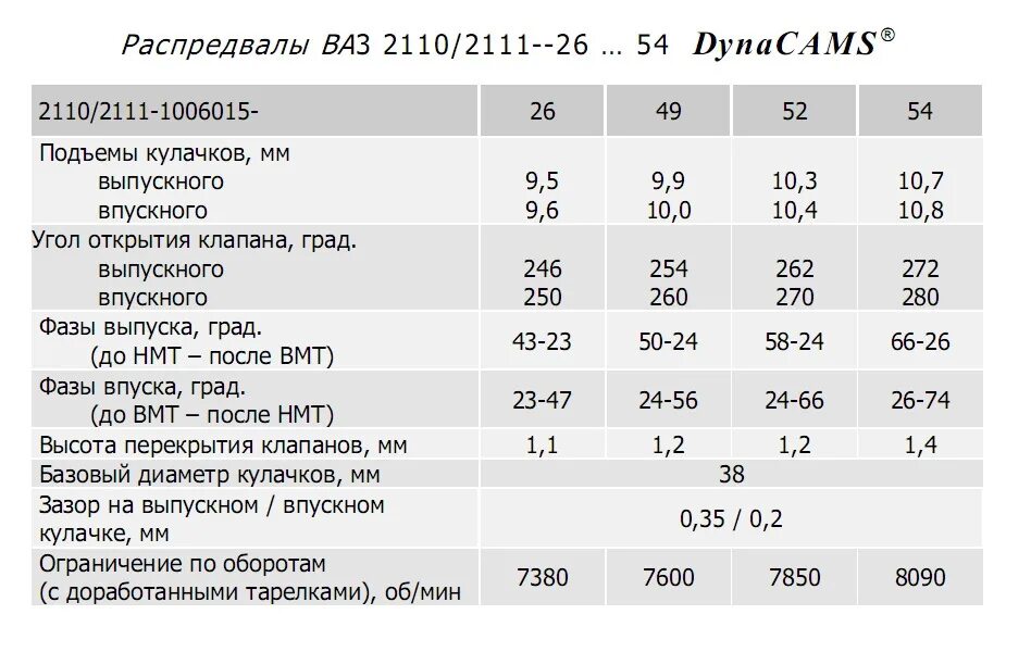 Размер клапана ваз 2110 8 клапанов. Распредвал ВАЗ 2110 8 клапанов характеристики. Распредвал ВАЗ 8 клапанов параметры. Размер кулачков распредвала ВАЗ 2110 8 клапанов. Распредвал ВАЗ 2110 характеристики.