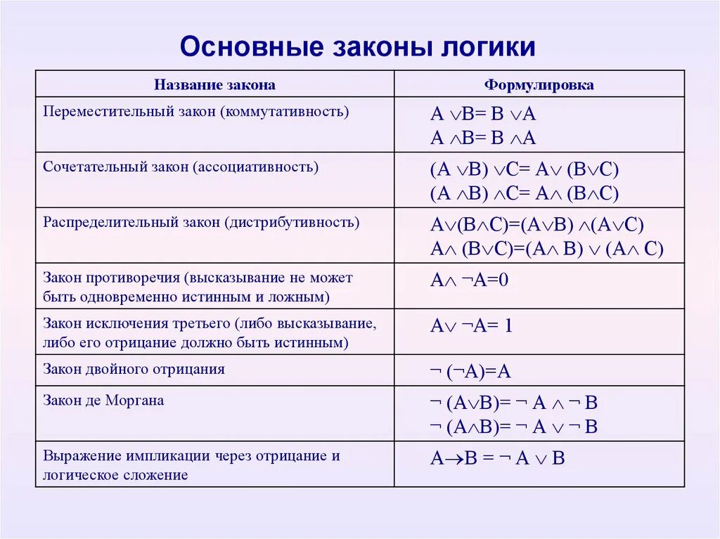 Законы логики доказательства. Основные законы мал логики. Базовые функции мат логика. Распределительный закон алгебры логики формулировка. Основы Алгебра логики математика.