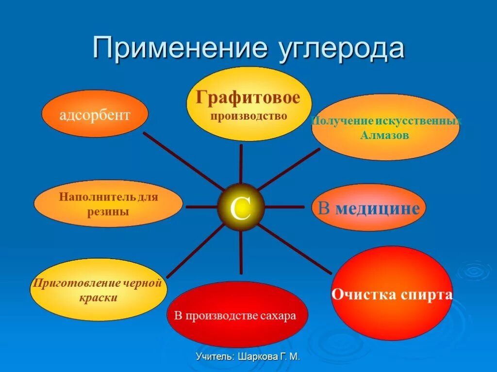 Последовательность этапов углерода. Применение углерода. Области применения углерода. Где применяется углерод. Применение соединений углерода.