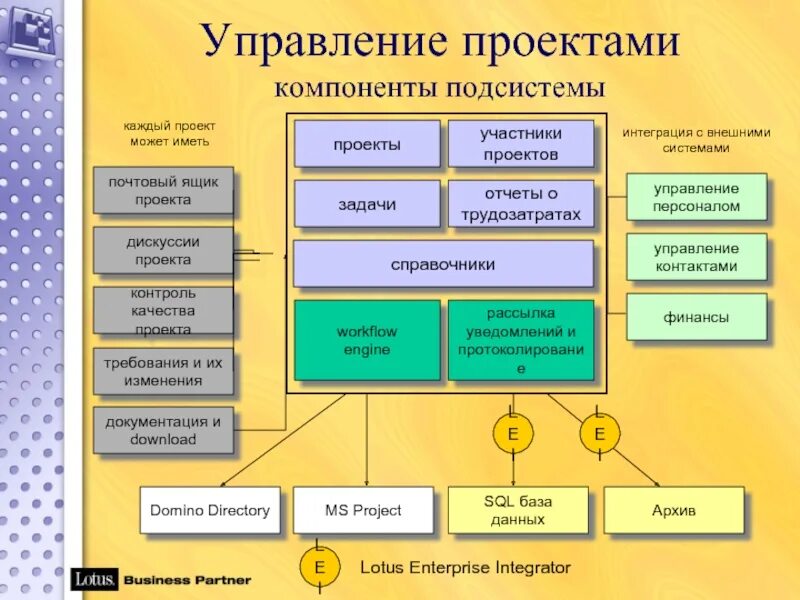 Управление проектами. Система управления проектами. Системы управления проектамм. Составляющие управления проектом.