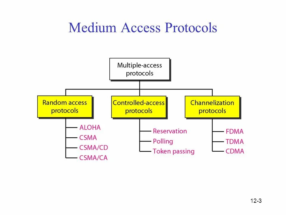TDMA протокол. Multiple access. FDMA TDMA CDMA. Структура TDMA кадров. Uri access