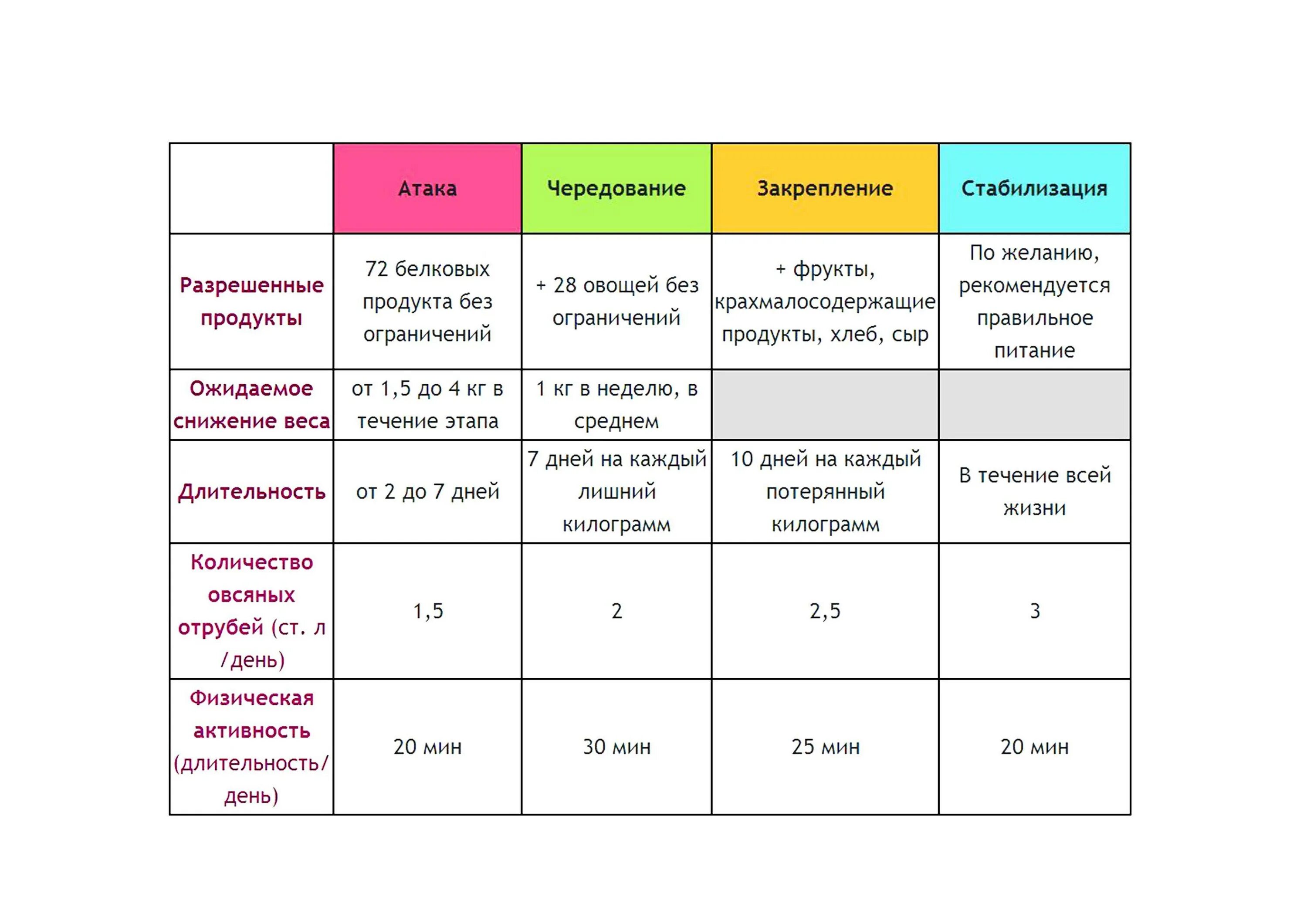 Диета белковая Дюкана таблица. Диета Дюкана меню атака таблица. Дюкан таблица для атаки. Диета Дюкана чередование продукты 2 фаза. Диета дюкана меню на каждый рецепты
