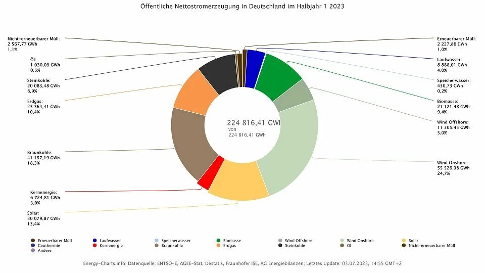 Производство электроэнергии 2023. Германия возобновляемые источники энергии. Германий производство по странам. Стоимость электроэнергии для производственных предприятий. Производительность ВИЭ В Германии за 2023.