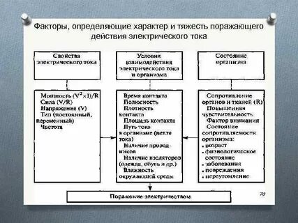 Поражающие факторы электрического