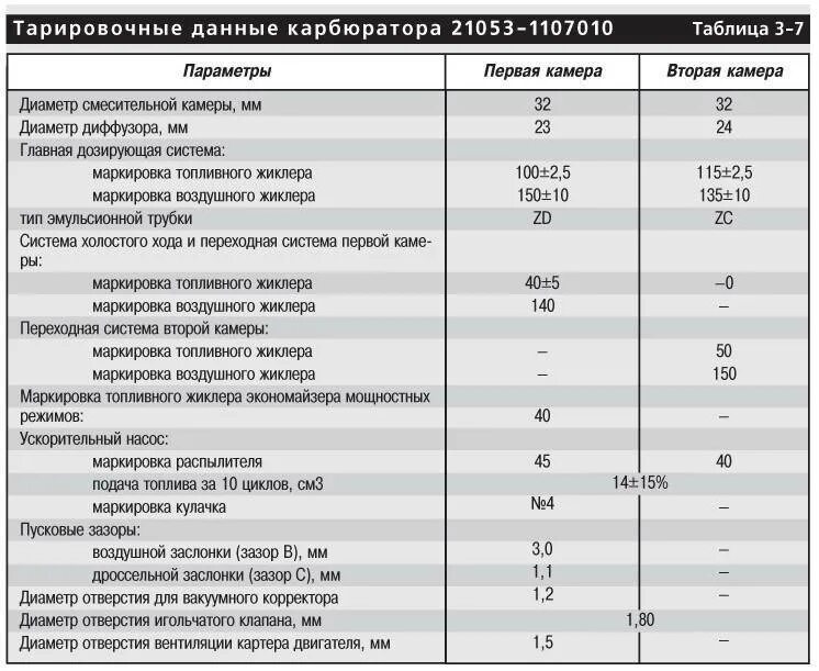 Характеристики карбюраторов ваз. Карбюратор 21053 схема. Жиклёры карбюратора 21053-20. ВАЗ 21053 карбюратор технические характеристики. Тарировочные данные карбюратора солекс 21053.